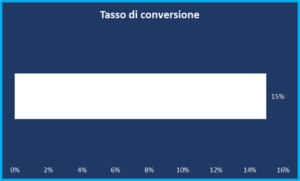 Cosa sono i KPI