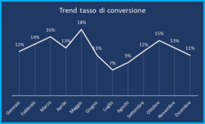 Cosa sono i KPI (Key performance indicator)?